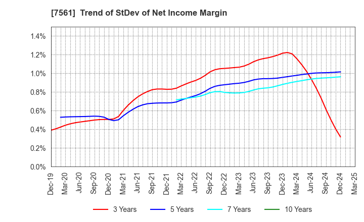 7561 HURXLEY CORPORATION: Trend of StDev of Net Income Margin