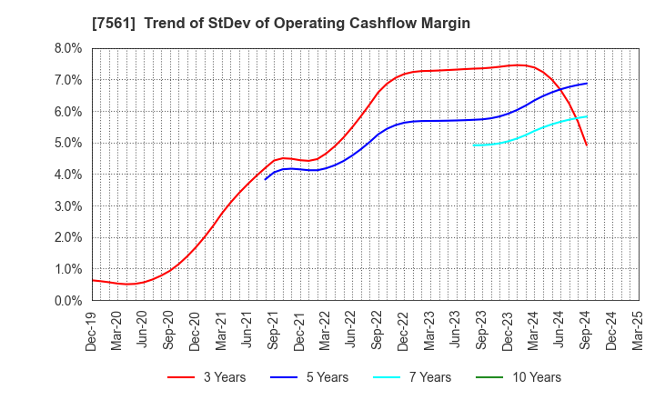 7561 HURXLEY CORPORATION: Trend of StDev of Operating Cashflow Margin