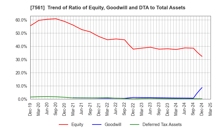 7561 HURXLEY CORPORATION: Trend of Ratio of Equity, Goodwill and DTA to Total Assets