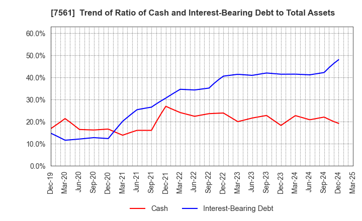 7561 HURXLEY CORPORATION: Trend of Ratio of Cash and Interest-Bearing Debt to Total Assets