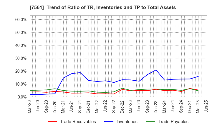 7561 HURXLEY CORPORATION: Trend of Ratio of TR, Inventories and TP to Total Assets