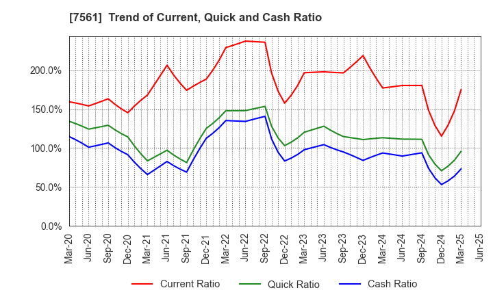 7561 HURXLEY CORPORATION: Trend of Current, Quick and Cash Ratio