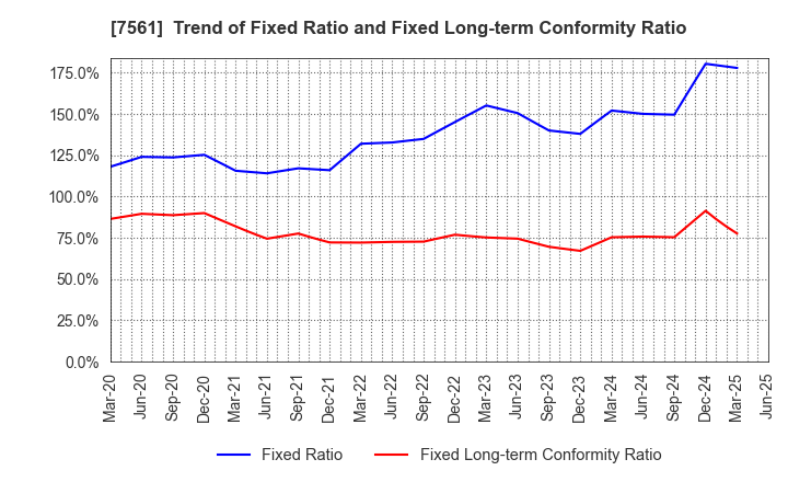 7561 HURXLEY CORPORATION: Trend of Fixed Ratio and Fixed Long-term Conformity Ratio