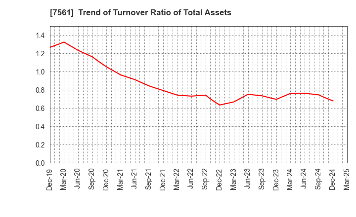 7561 HURXLEY CORPORATION: Trend of Turnover Ratio of Total Assets