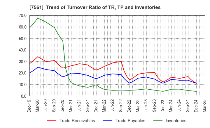 7561 HURXLEY CORPORATION: Trend of Turnover Ratio of TR, TP and Inventories