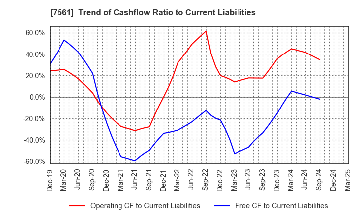 7561 HURXLEY CORPORATION: Trend of Cashflow Ratio to Current Liabilities