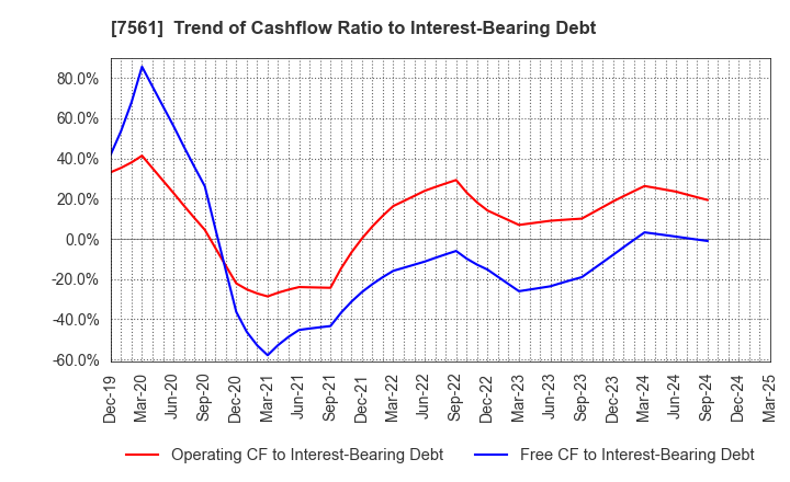7561 HURXLEY CORPORATION: Trend of Cashflow Ratio to Interest-Bearing Debt