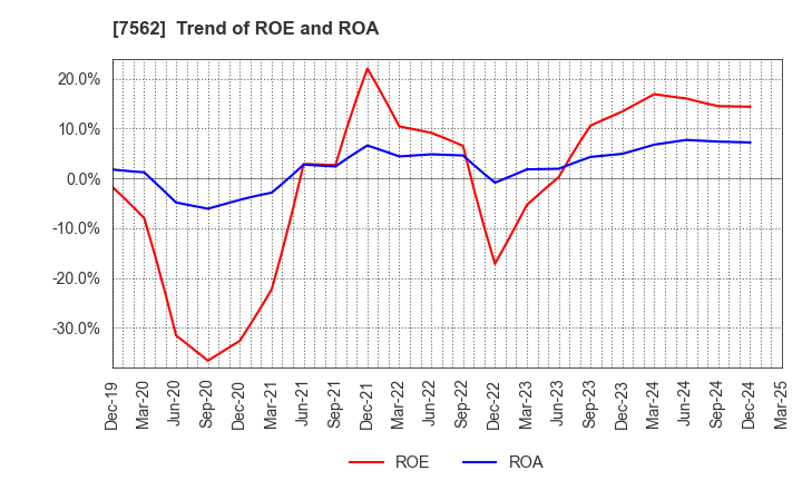7562 ANRAKUTEI Co.,Ltd.: Trend of ROE and ROA