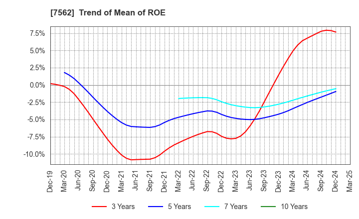 7562 ANRAKUTEI Co.,Ltd.: Trend of Mean of ROE