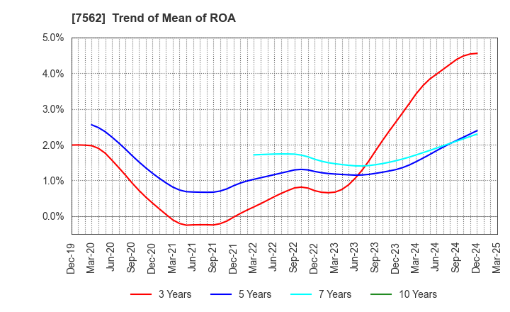 7562 ANRAKUTEI Co.,Ltd.: Trend of Mean of ROA