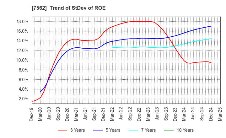 7562 ANRAKUTEI Co.,Ltd.: Trend of StDev of ROE