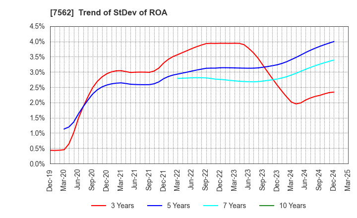 7562 ANRAKUTEI Co.,Ltd.: Trend of StDev of ROA