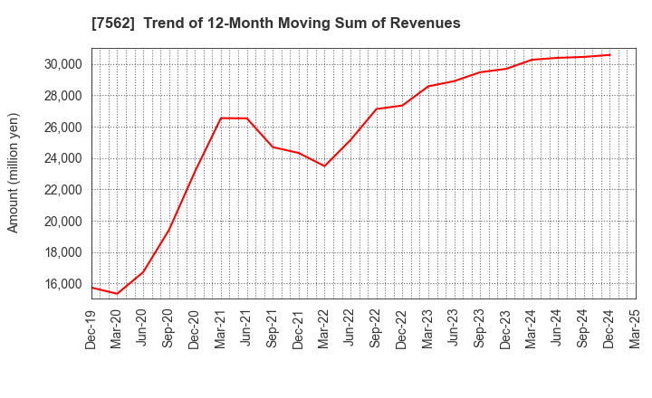 7562 ANRAKUTEI Co.,Ltd.: Trend of 12-Month Moving Sum of Revenues