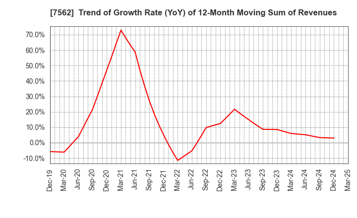 7562 ANRAKUTEI Co.,Ltd.: Trend of Growth Rate (YoY) of 12-Month Moving Sum of Revenues