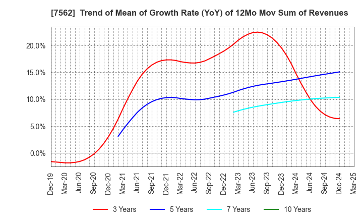7562 ANRAKUTEI Co.,Ltd.: Trend of Mean of Growth Rate (YoY) of 12Mo Mov Sum of Revenues