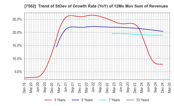 7562 ANRAKUTEI Co.,Ltd.: Trend of StDev of Growth Rate (YoY) of 12Mo Mov Sum of Revenues