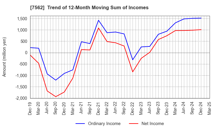7562 ANRAKUTEI Co.,Ltd.: Trend of 12-Month Moving Sum of Incomes