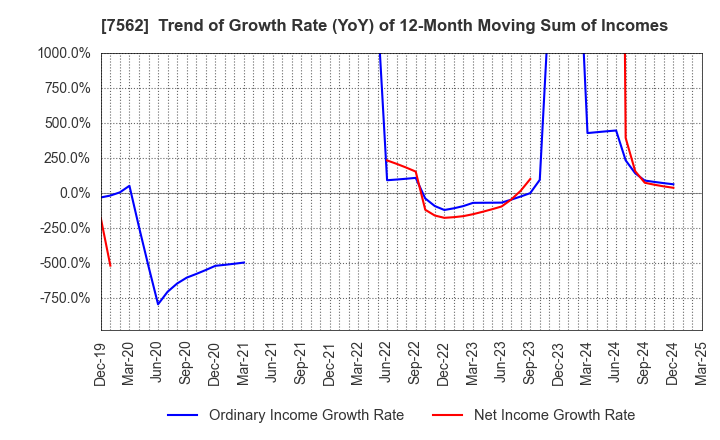 7562 ANRAKUTEI Co.,Ltd.: Trend of Growth Rate (YoY) of 12-Month Moving Sum of Incomes