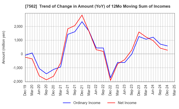 7562 ANRAKUTEI Co.,Ltd.: Trend of Change in Amount (YoY) of 12Mo Moving Sum of Incomes