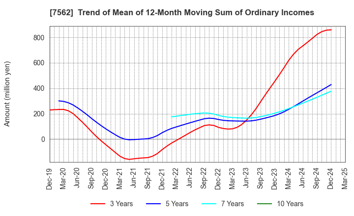 7562 ANRAKUTEI Co.,Ltd.: Trend of Mean of 12-Month Moving Sum of Ordinary Incomes