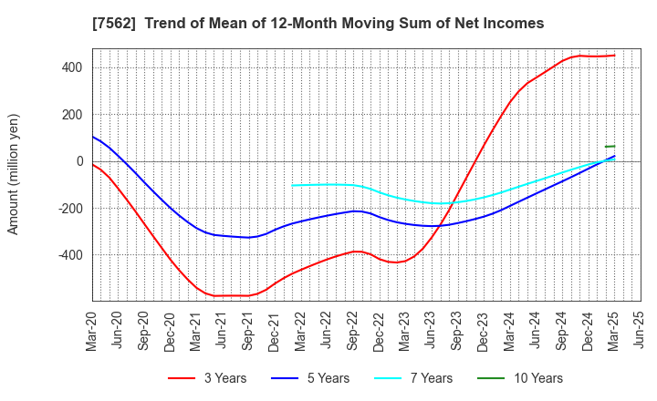 7562 ANRAKUTEI Co.,Ltd.: Trend of Mean of 12-Month Moving Sum of Net Incomes