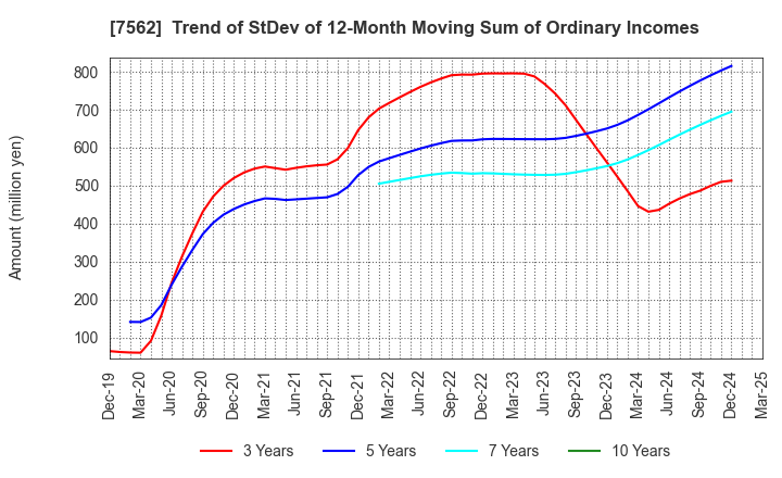 7562 ANRAKUTEI Co.,Ltd.: Trend of StDev of 12-Month Moving Sum of Ordinary Incomes
