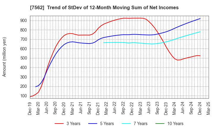 7562 ANRAKUTEI Co.,Ltd.: Trend of StDev of 12-Month Moving Sum of Net Incomes