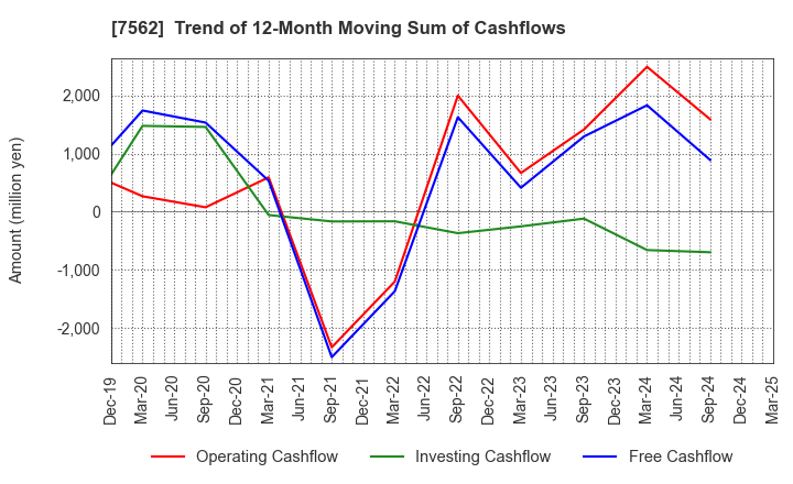7562 ANRAKUTEI Co.,Ltd.: Trend of 12-Month Moving Sum of Cashflows