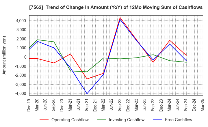 7562 ANRAKUTEI Co.,Ltd.: Trend of Change in Amount (YoY) of 12Mo Moving Sum of Cashflows