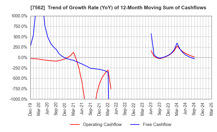 7562 ANRAKUTEI Co.,Ltd.: Trend of Growth Rate (YoY) of 12-Month Moving Sum of Cashflows