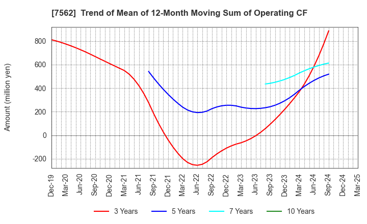 7562 ANRAKUTEI Co.,Ltd.: Trend of Mean of 12-Month Moving Sum of Operating CF