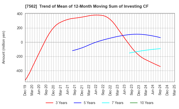 7562 ANRAKUTEI Co.,Ltd.: Trend of Mean of 12-Month Moving Sum of Investing CF