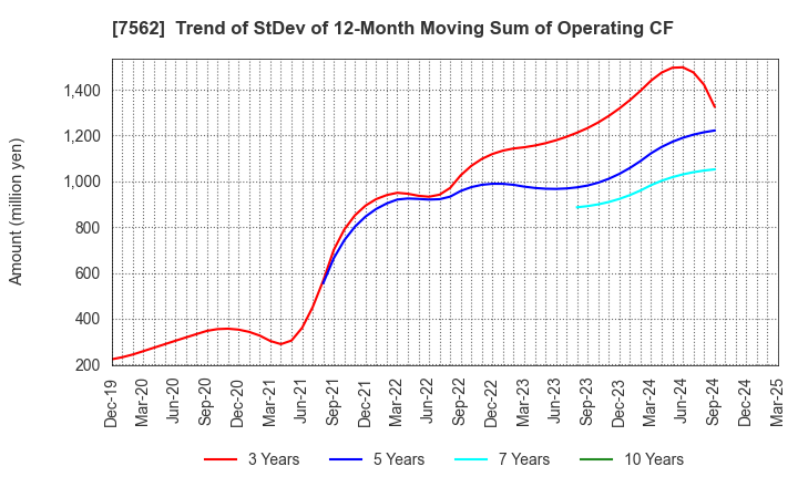 7562 ANRAKUTEI Co.,Ltd.: Trend of StDev of 12-Month Moving Sum of Operating CF