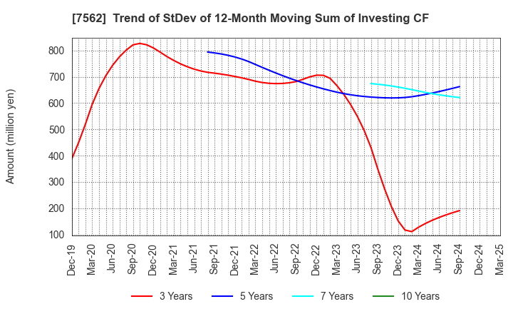7562 ANRAKUTEI Co.,Ltd.: Trend of StDev of 12-Month Moving Sum of Investing CF