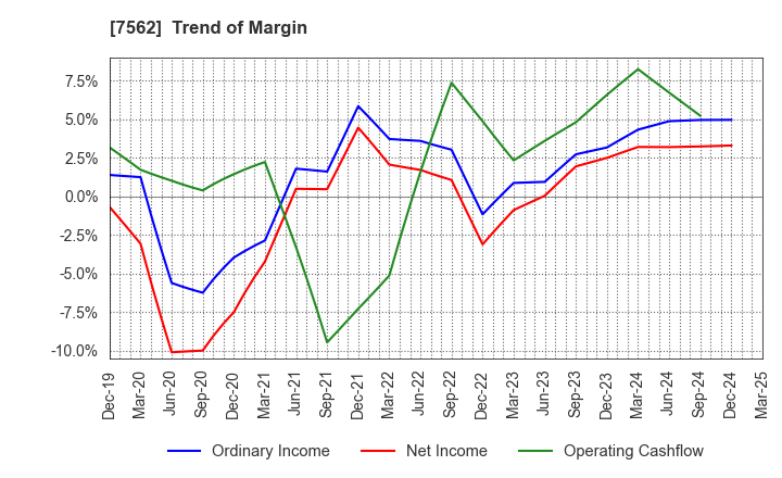 7562 ANRAKUTEI Co.,Ltd.: Trend of Margin