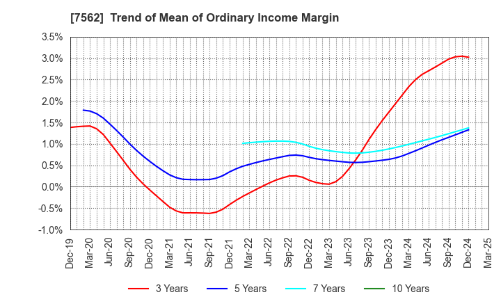 7562 ANRAKUTEI Co.,Ltd.: Trend of Mean of Ordinary Income Margin