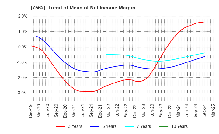 7562 ANRAKUTEI Co.,Ltd.: Trend of Mean of Net Income Margin