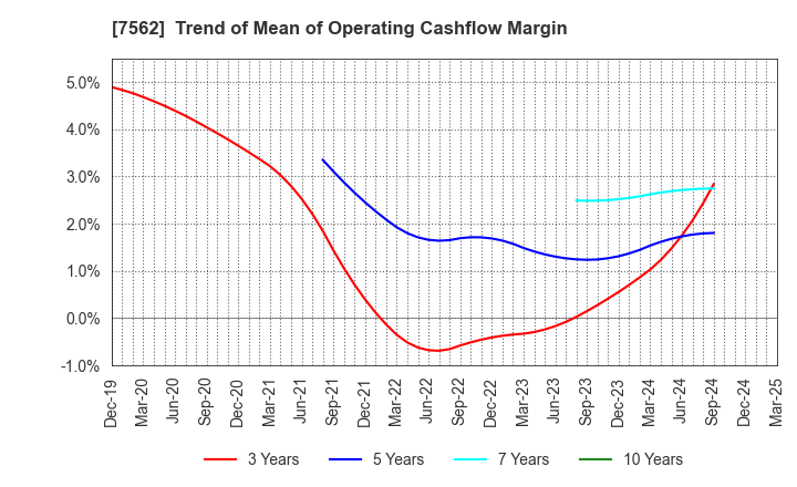 7562 ANRAKUTEI Co.,Ltd.: Trend of Mean of Operating Cashflow Margin