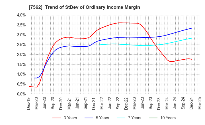 7562 ANRAKUTEI Co.,Ltd.: Trend of StDev of Ordinary Income Margin