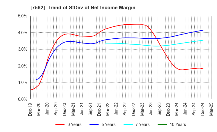 7562 ANRAKUTEI Co.,Ltd.: Trend of StDev of Net Income Margin