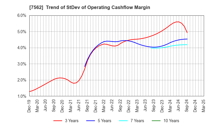 7562 ANRAKUTEI Co.,Ltd.: Trend of StDev of Operating Cashflow Margin