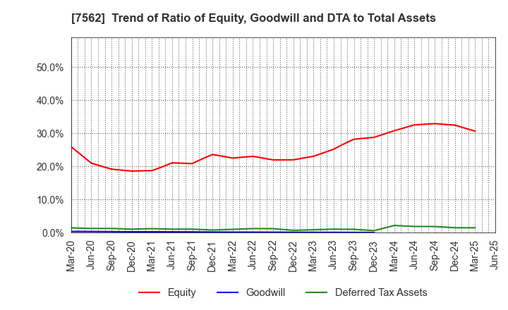7562 ANRAKUTEI Co.,Ltd.: Trend of Ratio of Equity, Goodwill and DTA to Total Assets