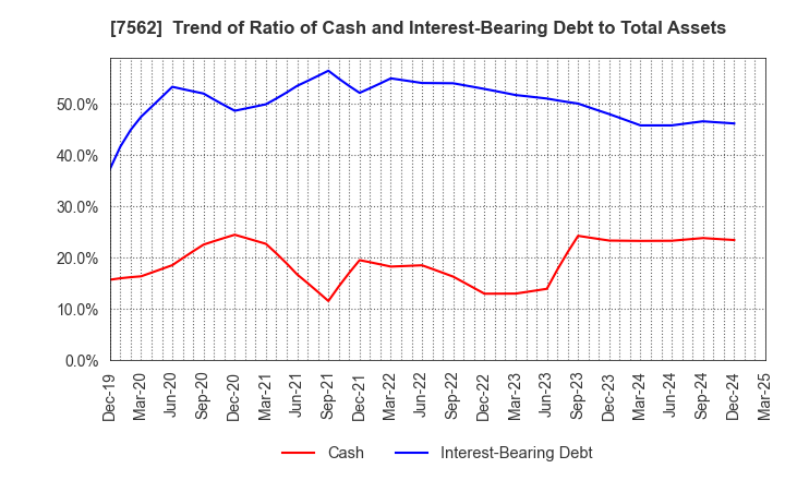 7562 ANRAKUTEI Co.,Ltd.: Trend of Ratio of Cash and Interest-Bearing Debt to Total Assets