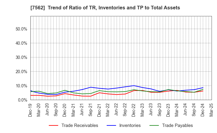7562 ANRAKUTEI Co.,Ltd.: Trend of Ratio of TR, Inventories and TP to Total Assets