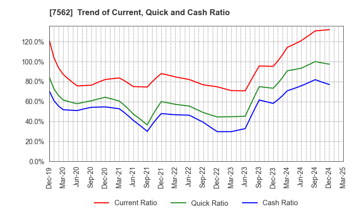 7562 ANRAKUTEI Co.,Ltd.: Trend of Current, Quick and Cash Ratio