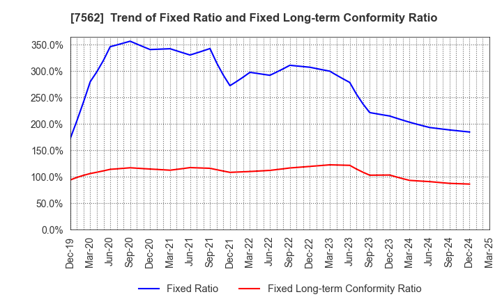 7562 ANRAKUTEI Co.,Ltd.: Trend of Fixed Ratio and Fixed Long-term Conformity Ratio