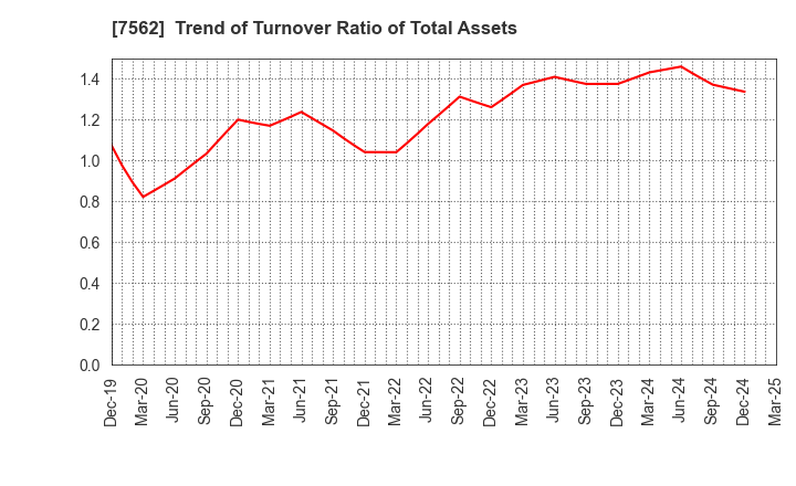7562 ANRAKUTEI Co.,Ltd.: Trend of Turnover Ratio of Total Assets