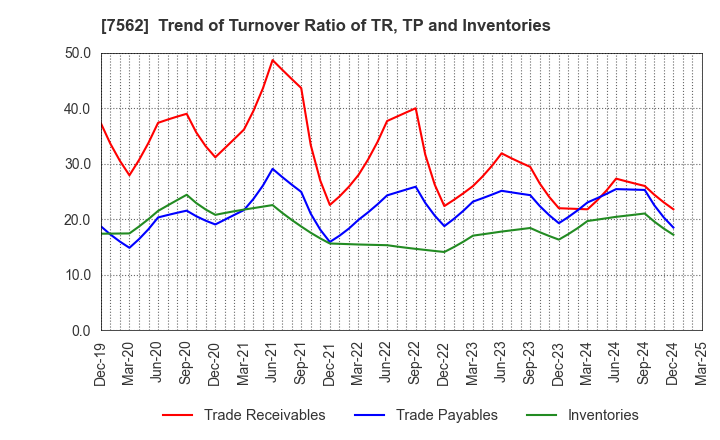 7562 ANRAKUTEI Co.,Ltd.: Trend of Turnover Ratio of TR, TP and Inventories