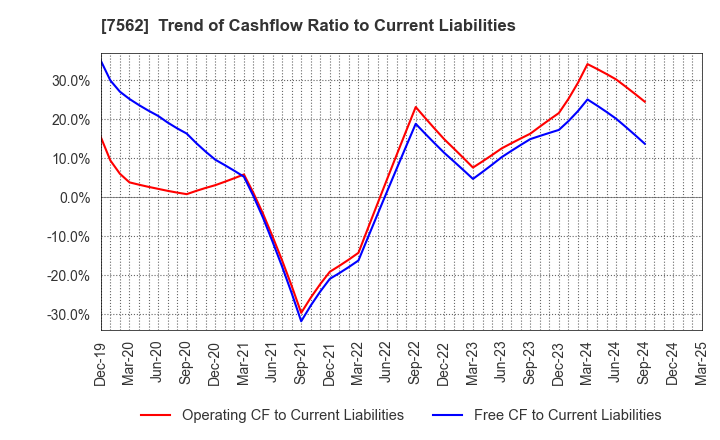 7562 ANRAKUTEI Co.,Ltd.: Trend of Cashflow Ratio to Current Liabilities