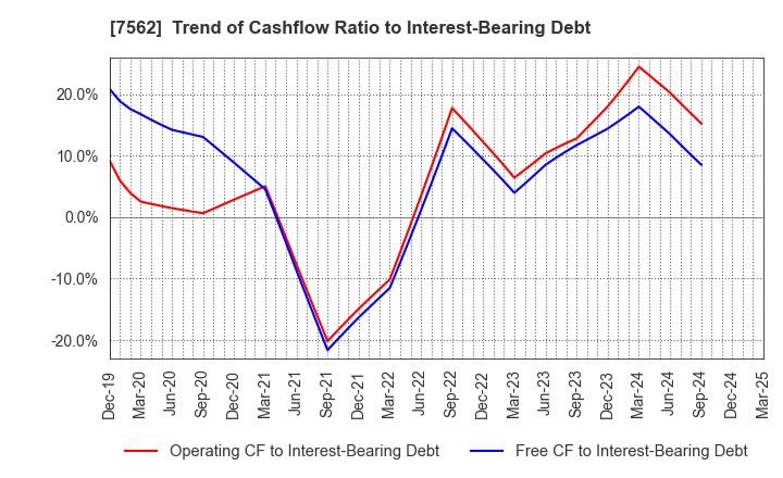 7562 ANRAKUTEI Co.,Ltd.: Trend of Cashflow Ratio to Interest-Bearing Debt